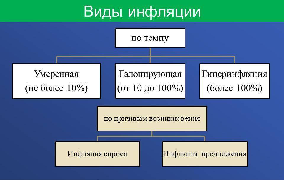 Уровень инфляции и ее виды, причины и последствия инфляции 2020 в россии
