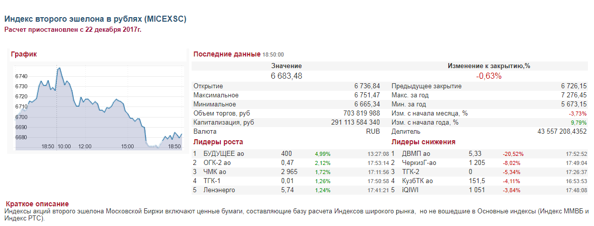Российские индексы ртс (rts) и ммвб (micex)