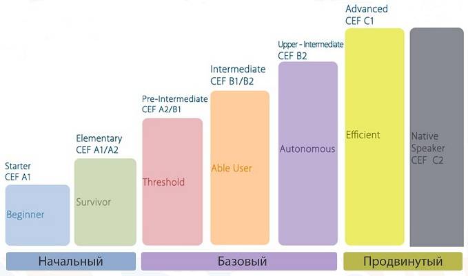 Уровни английского языка: от a1 до c2, от beginner до proficiency