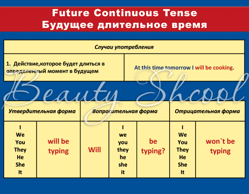 Формируется длительное время. Отрицательная форма Future Continuous. Правило Future Continuous в английском языке. Future Continuous формула образования. Future Continuous правила.