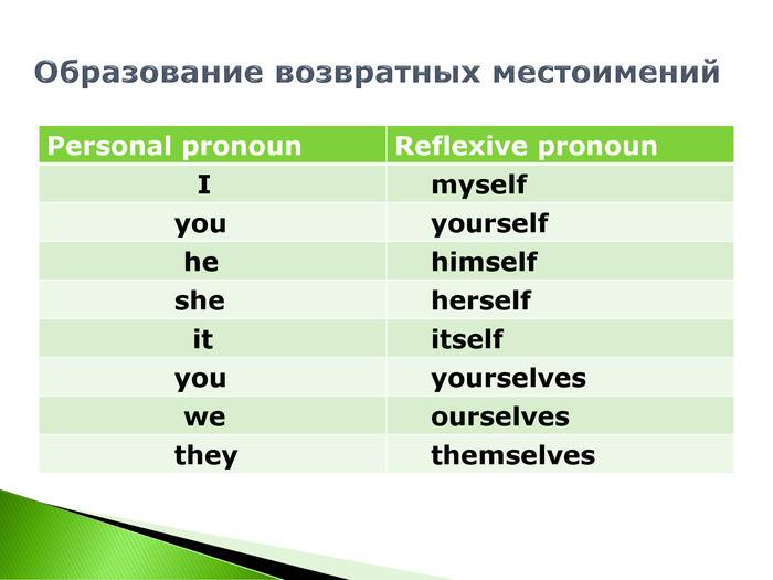 Возвратные и усилительные местоимения в английском. reflexive and emphatic pronouns