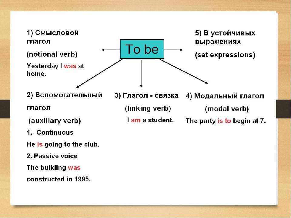 Функции глаголов to have, to be, to do
