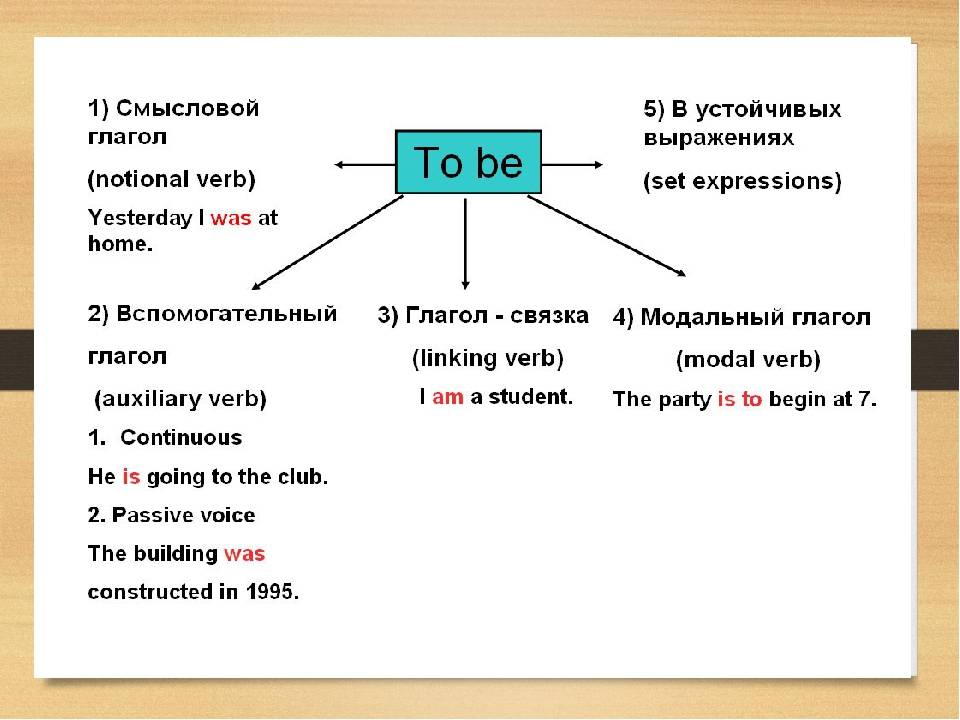 Смысловой глагол в английском. Функции глагола to be. Функция глагола to be в предложении. Вспомогательный глагол to be в английском языке. Функции глагола to be в английском языке.