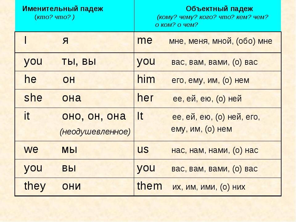 Правила и примеры использования относительных местоимений в английском языке - учим английский язык
