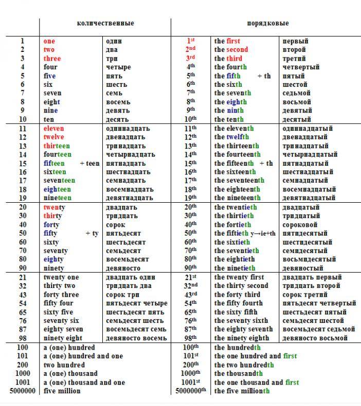 Латынь 142. Числительные английский язык таблица с транскрипцией. Таблица порядковых числительных в английском языке. Порядковые числительные в английском как читаются. Таблица порядковых числительных в английском языке с транскрипцией.