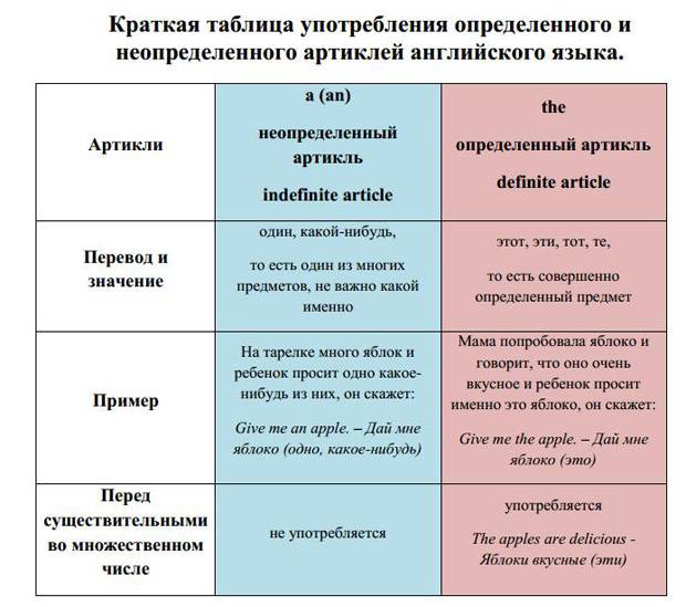 Артикль the — употребление артикля the в английском языке