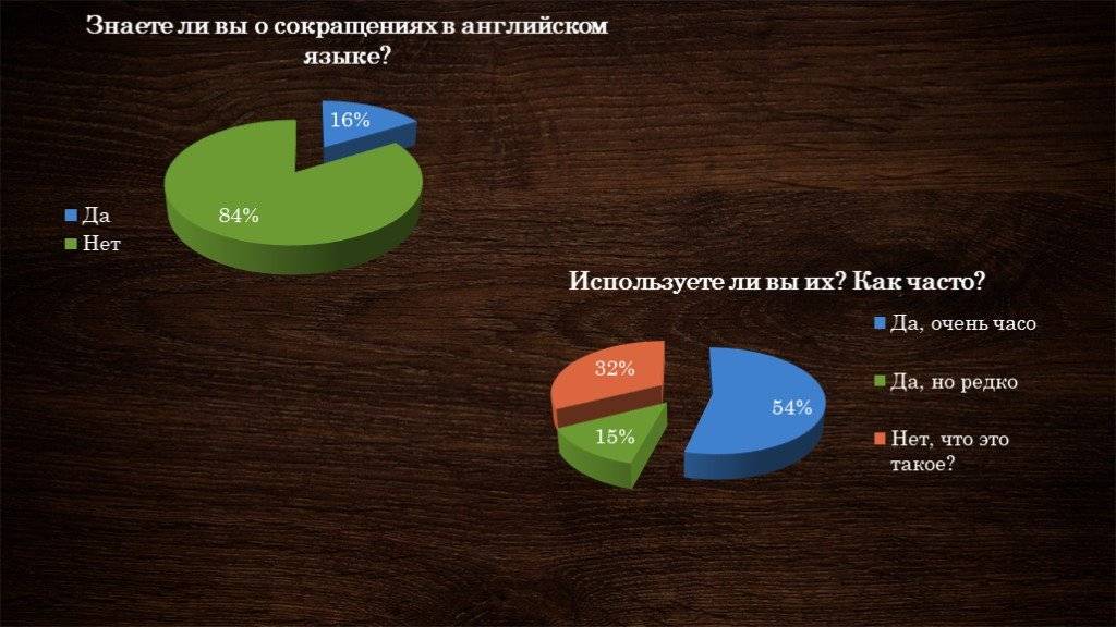 100+ сокращений в английском языке: сленг, смс, чаты, переписки | lingualeo блог