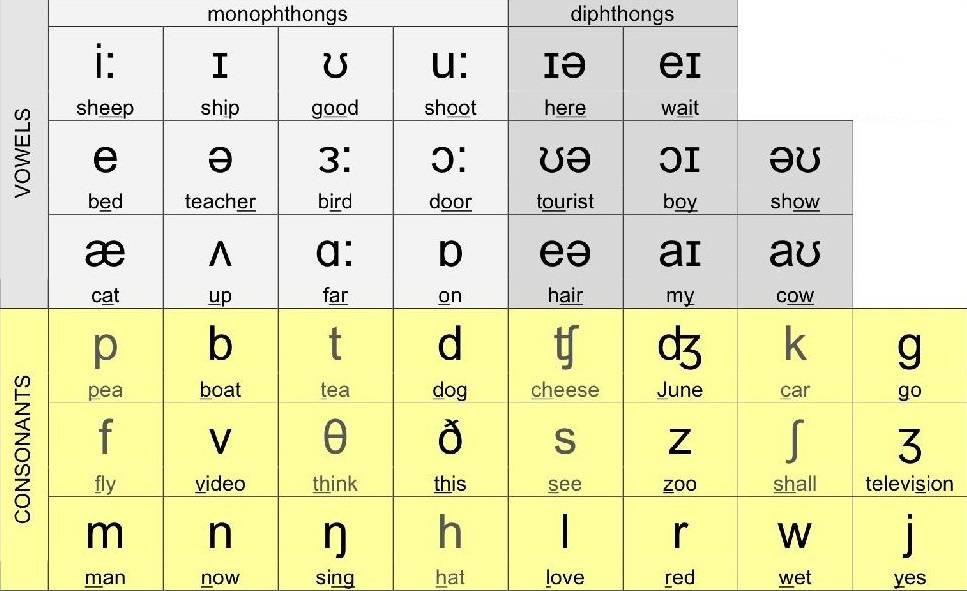 Фонетические упражнения на произношение английских звуков