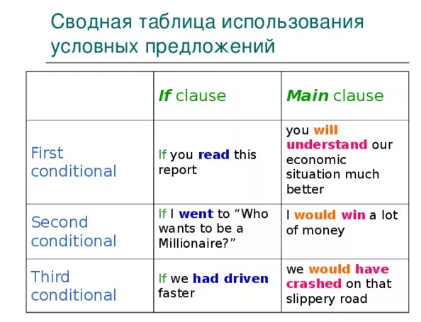 Наклонение в английском языке: изъявительное, повелительное и сослагательное
