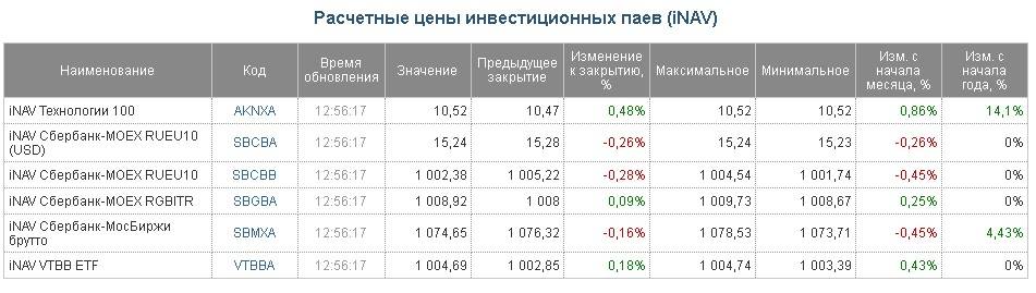 Размещение инвестиционных паев. Расчетная стоимость пая. ЕТФ на Московской бирже. Стоимость инвестиционного пая. Расчетную стоимость инвестиционного па.