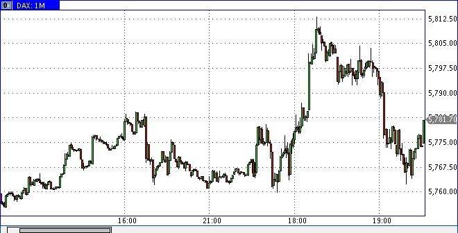 Индекс dax 30: секреты торговли от masterforex-v