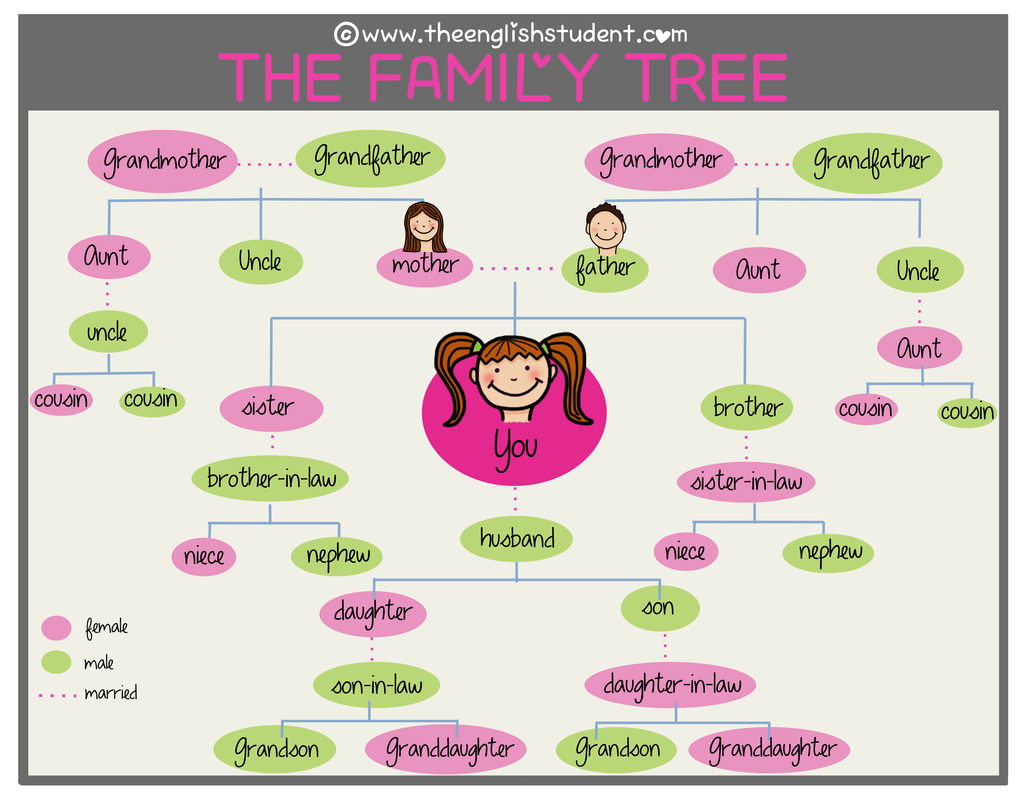 Английские семьи названия. Родственные связи на английском языке. Степени родства в английском языке. Родственные отношения на английском языке.