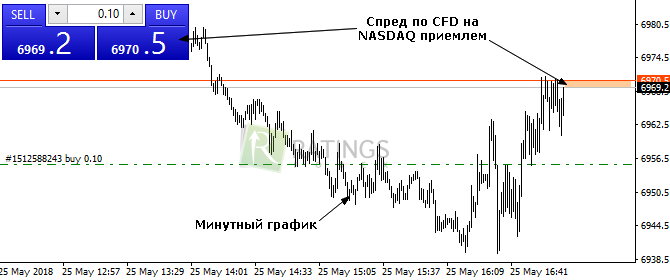 Фьючерс на индекс nasdaq composite и 100 | котировки и аналитика