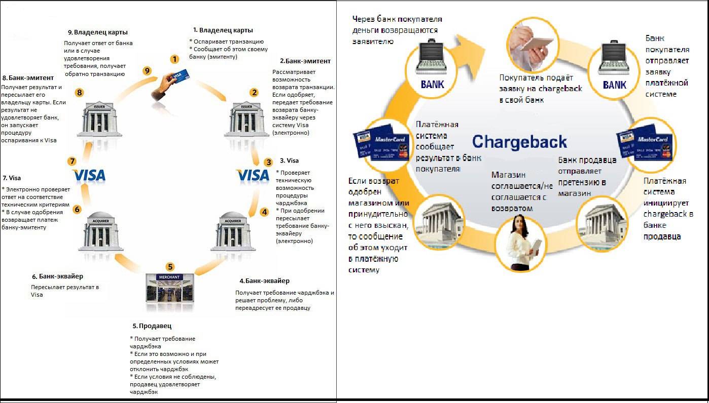 Как получить chargeback по карте visa, mastercard или мир: пошаговая инструкция