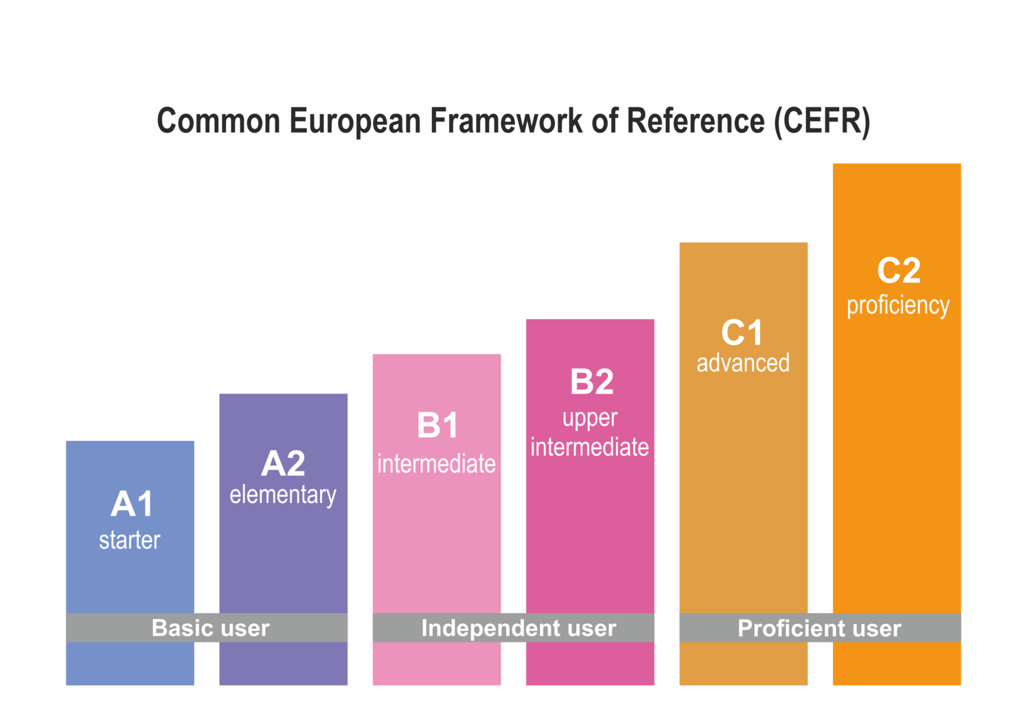 Повышенный уровень англ 6. Уровень английского по шкале CEFR. Уровни владения иностранным языком CEFR. Уровни английского CEFR a2. Уровни английского CEFR A2.2.