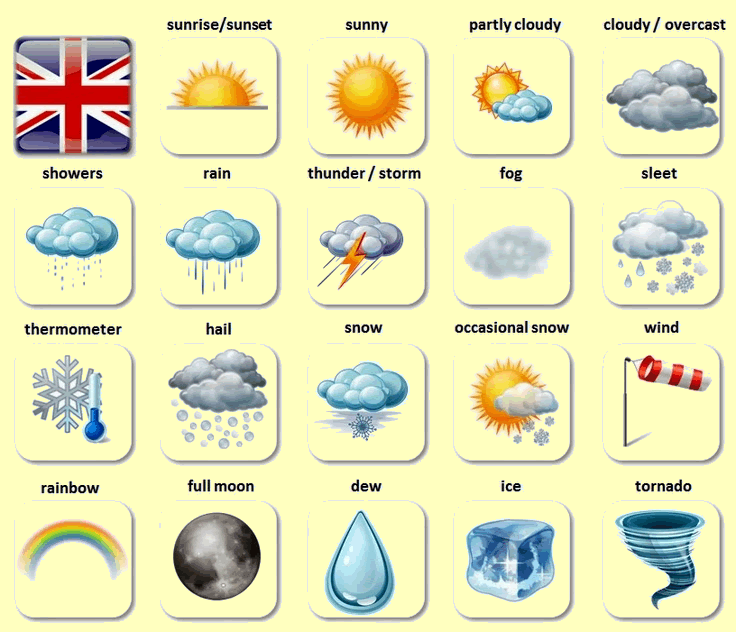 Лексика погода на английском. Погода на английском языке. Weather английский язык. Погодные явления по английскому языку. Описание погоды на английском.