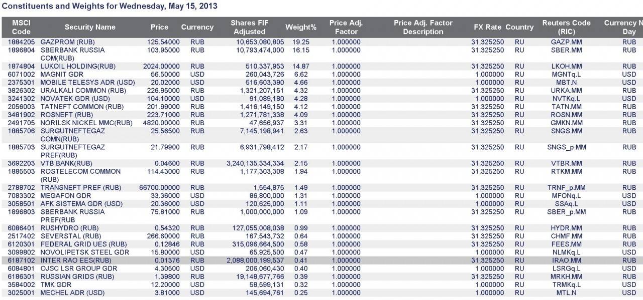 Msci: компания и ее индексы