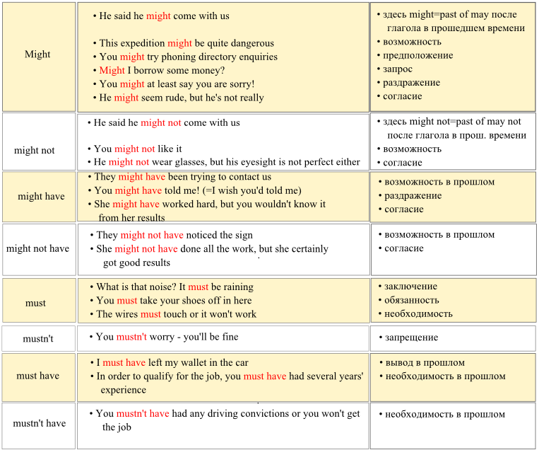 Схема модальных глаголов в английском языке. Модальные глаголы в английском таблица. Модальные глаголы в англ яз правило. Значение модальных глаголов таблица. Might have existed