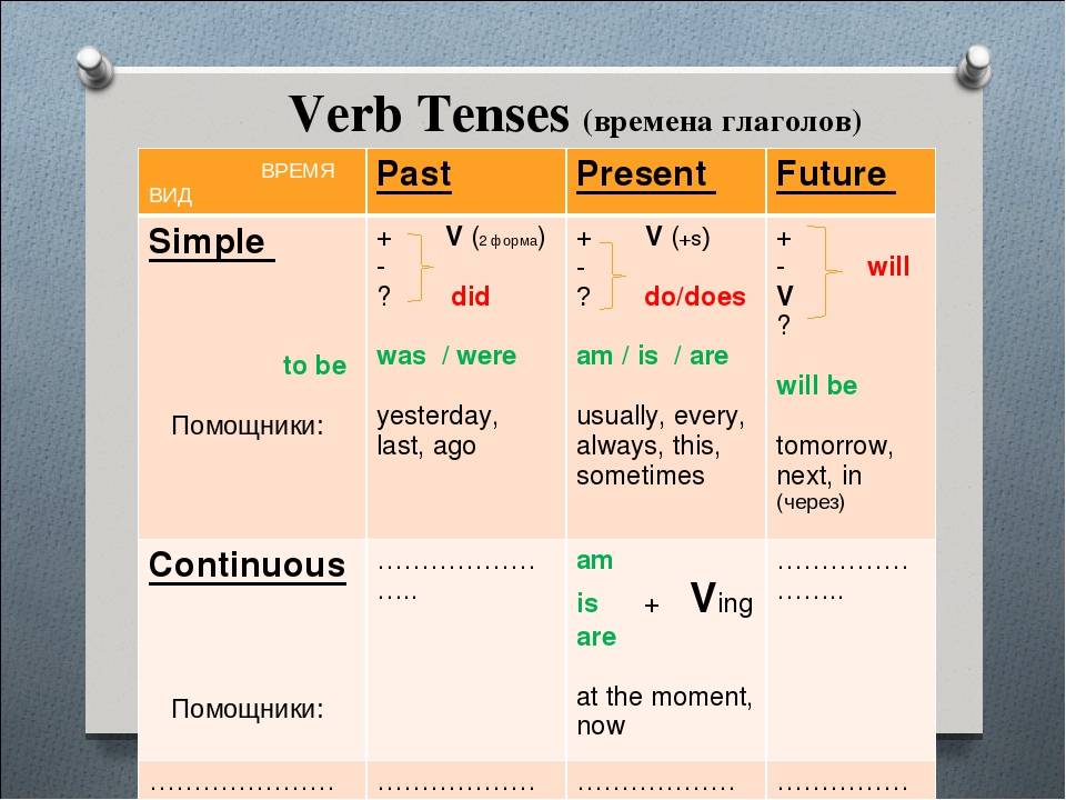 Present perfect simple tense - время, формула, правильные глаголы в английс...
