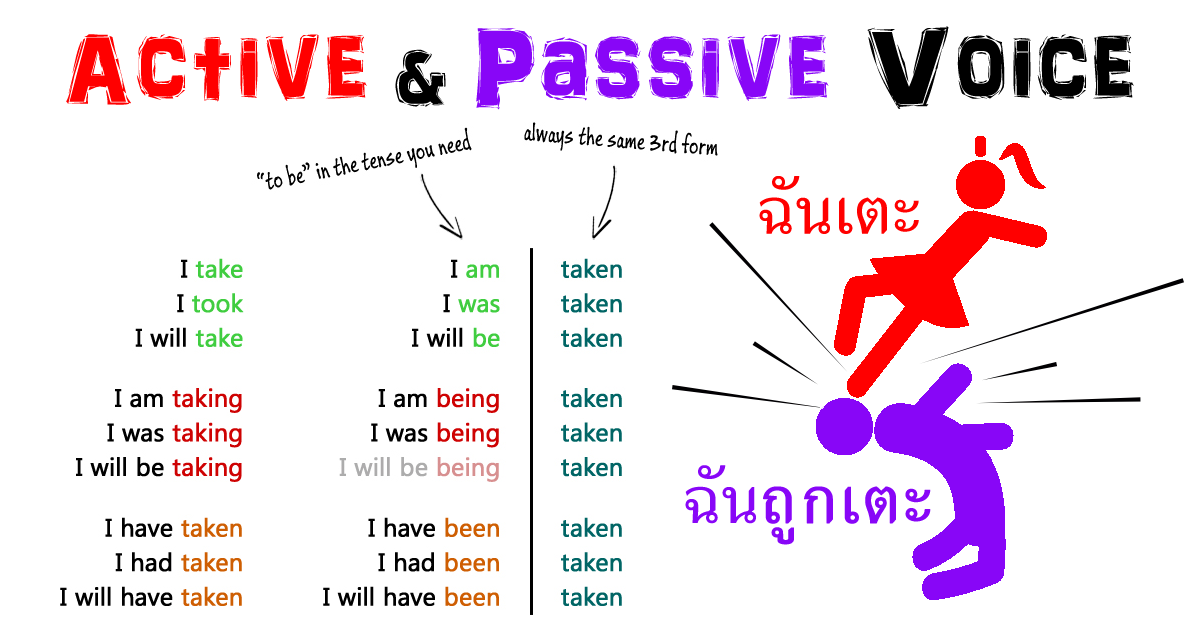 Actions rules. Passive Voice. Пассивный залог. Active Voice and Passive Voice. Схема пассивного залога в английском языке.