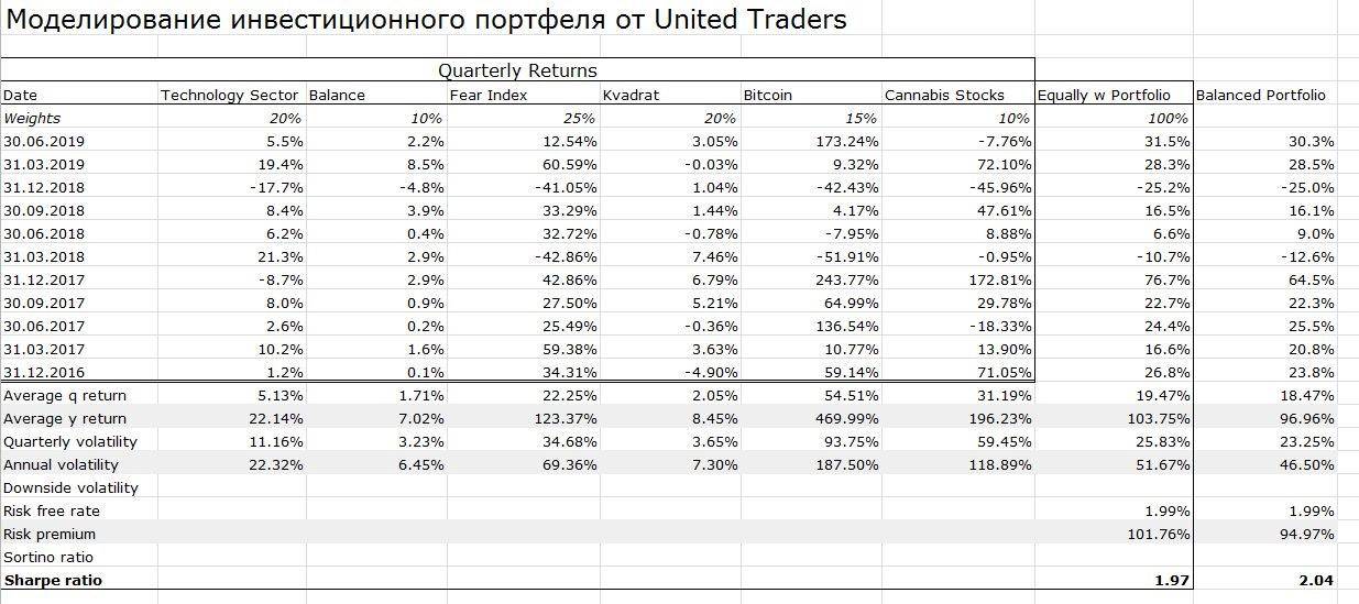 Как составить инвестиционный портфель схема