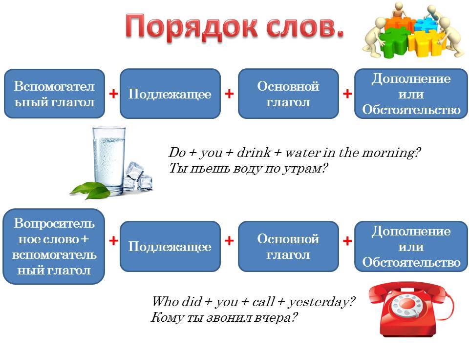 Порядок слов в английском языке в предложении схема