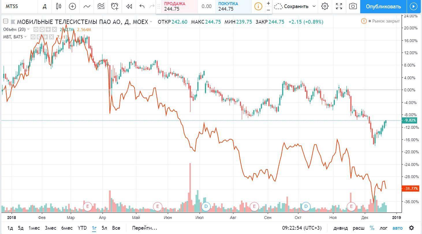 Акции мтс биржа. Котировки акций. График цены свечи. Графики торгов по акциям и депозитарным распискам.
