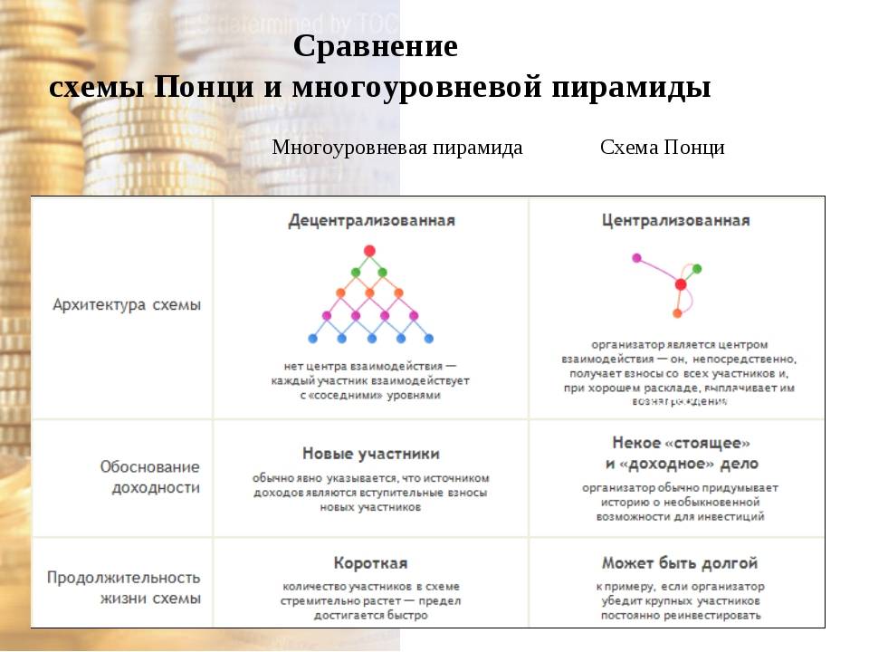 Что такое финансовая пирамида - признаки, принцип и суть работы