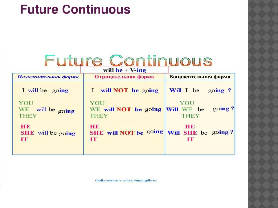 Future in the past questions. Строение Фьюче континиус. Future Continuous вспомогательные глаголы. Future present Continuous формула. Present Future Continuous образование.