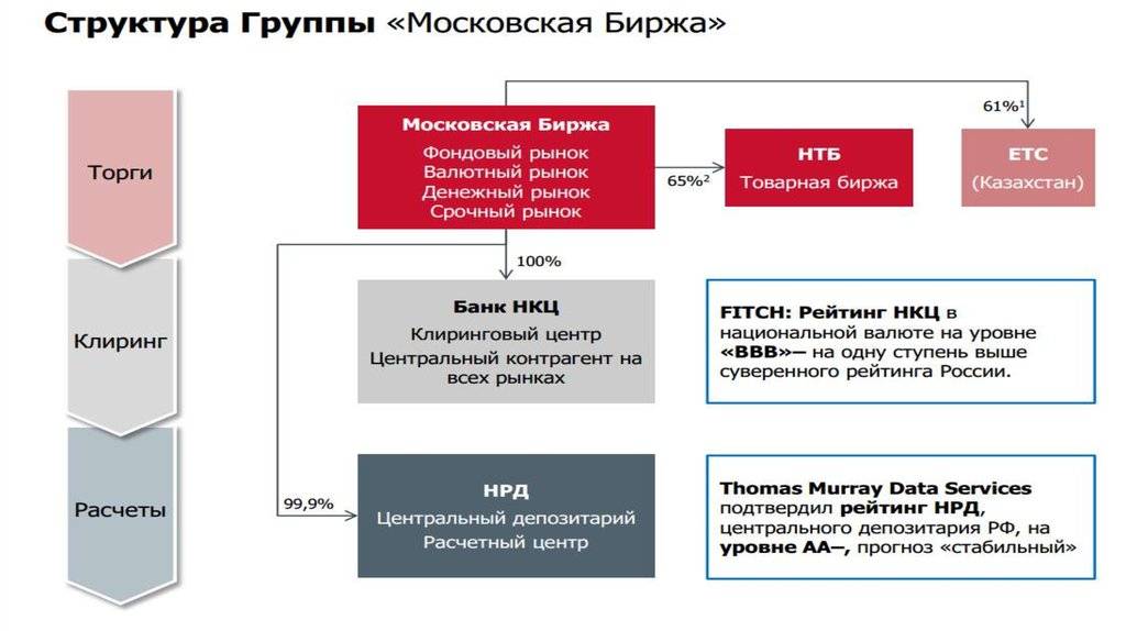 Московская биржа (moex) - структура, активы и время торгов