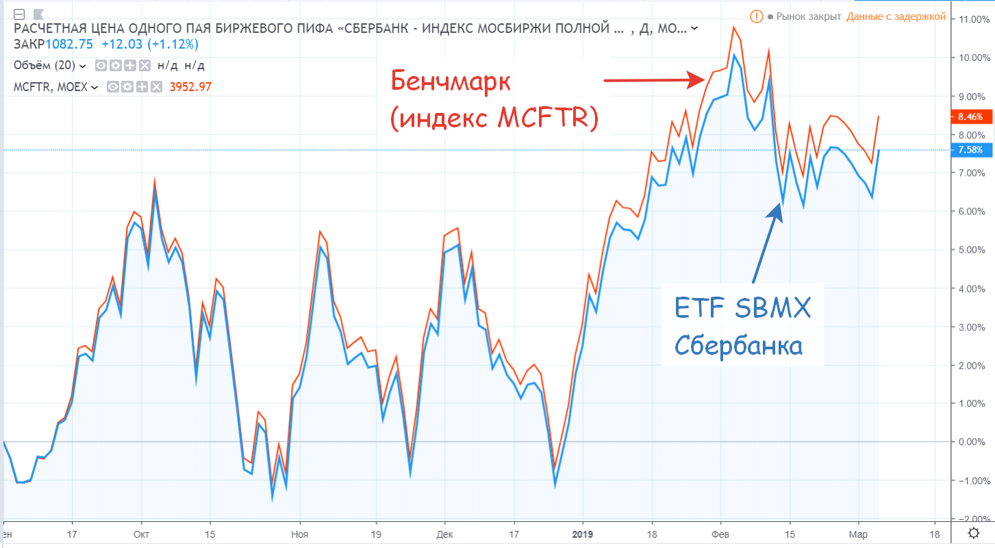 График акции сбербанка на московской бирже. Мосбиржа акции график. Индекс биржи ETF. SBMX ETF дивиденды. "Расчетная стоимость инвестиционных паев" это.