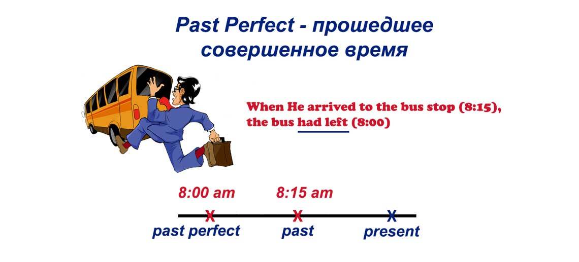 Past perfect — прошедшее совершенное время в английском
