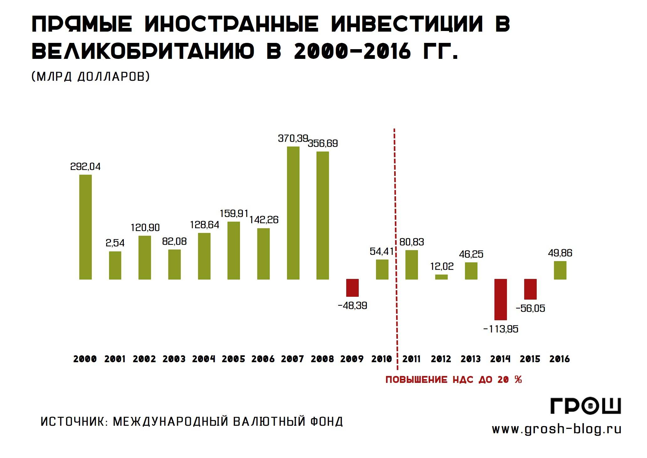Что такое прямые инвестиции? привлечение прямых инвестиций. прямые и портфельные инвестиции :: businessman.ru
