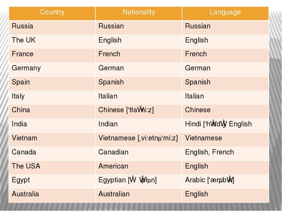 Тоже по английски. Страны и национальности на английском языке. Страны национальности и языки на английском языке таблица. Страны и национальности на английском языке таблица. Название стран и национальностей на английском языке.