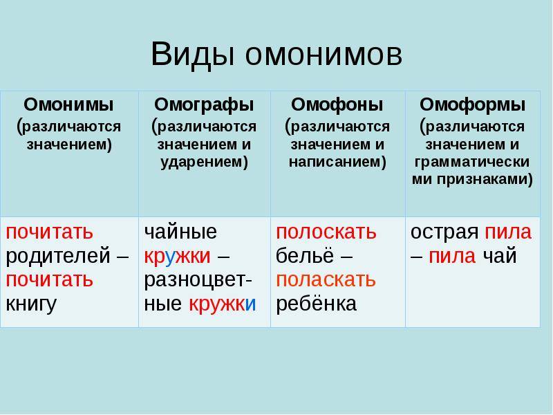 Что такое омонимы примеры. Примеры омонимов в русском языке. Омонимы. Омонимы омографы омофоны. Паронимы омонимы омофоны омографы омоформы.