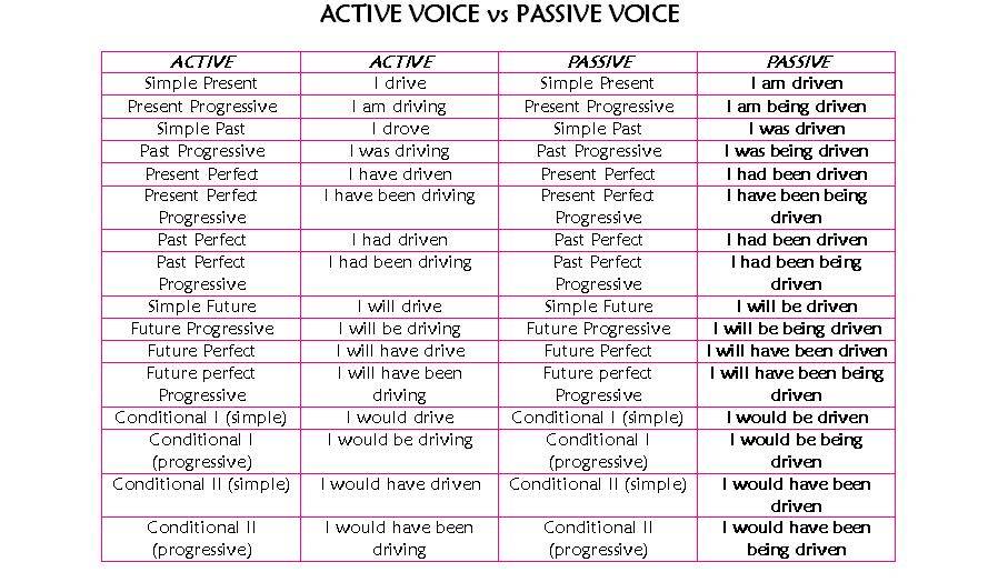 Пассивный залог в английском языке. passive voice in english