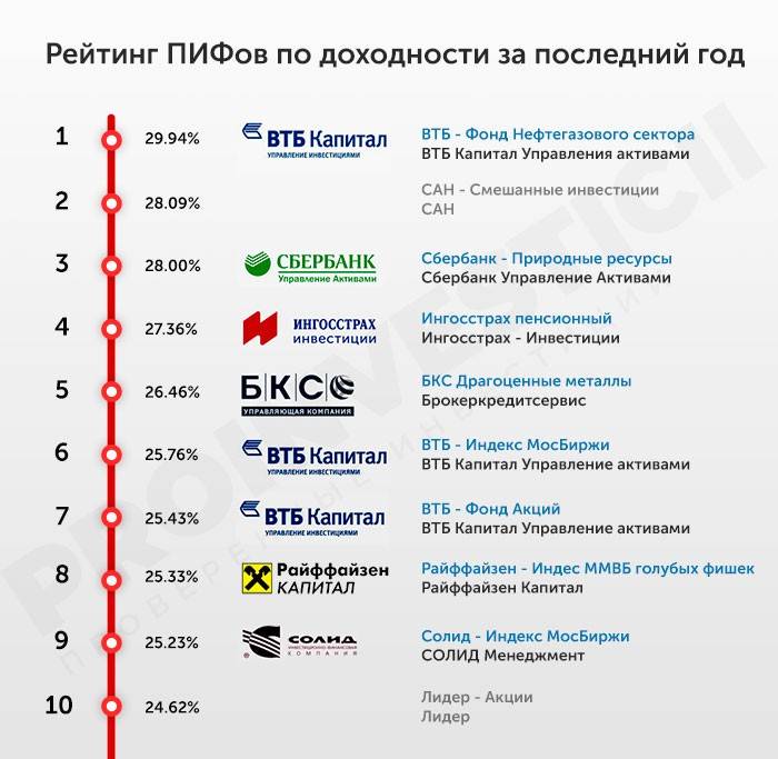 Инвестирования в пифы - 10 правил: тактика и стратегия
