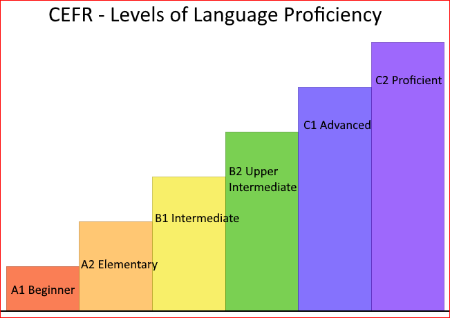 Тест на уровень французского. Proficiency уровень английского. Уровни CEFR. Уровни английского языка CEFR. Intermediate уровень английского это.