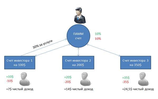 Что такое памм-счета как это работает?
