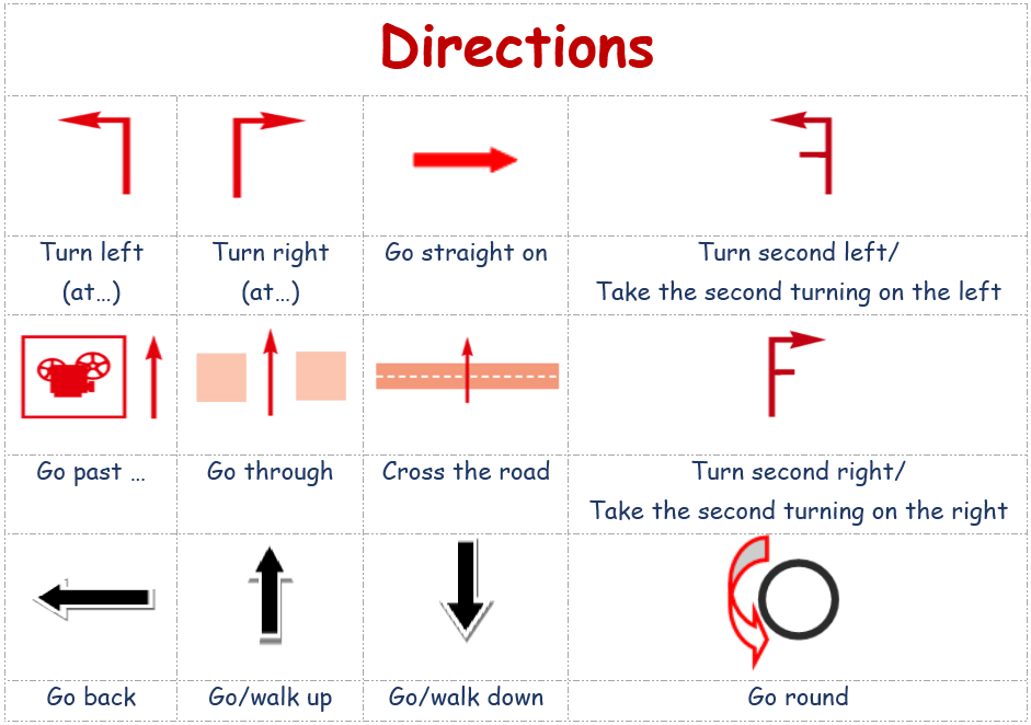 Текст с направлением движения. Giving Directions. Указания направления на английском. Directions в английском языке. Как спросить дорогу на английском.