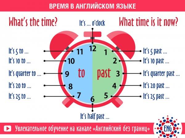 Времена в английском языке для чайников: просто о сложном