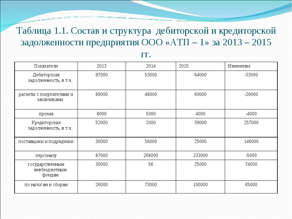 Пояснение дебиторской и кредиторской задолженности. Структура дебиторской и кредиторской задолженности таблица. Анализ структура и динамика дебиторской задолженности.. Анализ состава и структуры дебиторской задолженности. Таблица структура дебиторской задолженности предприятия.