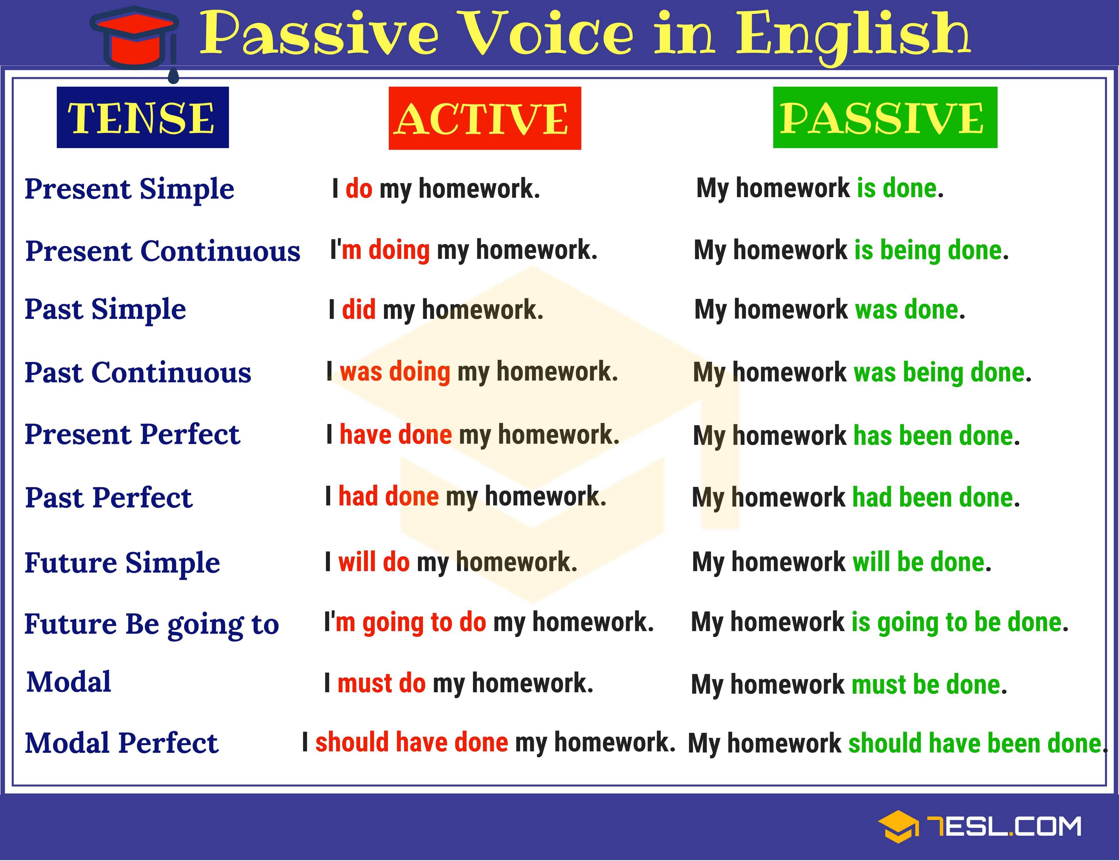 English Tenses Passive Voice