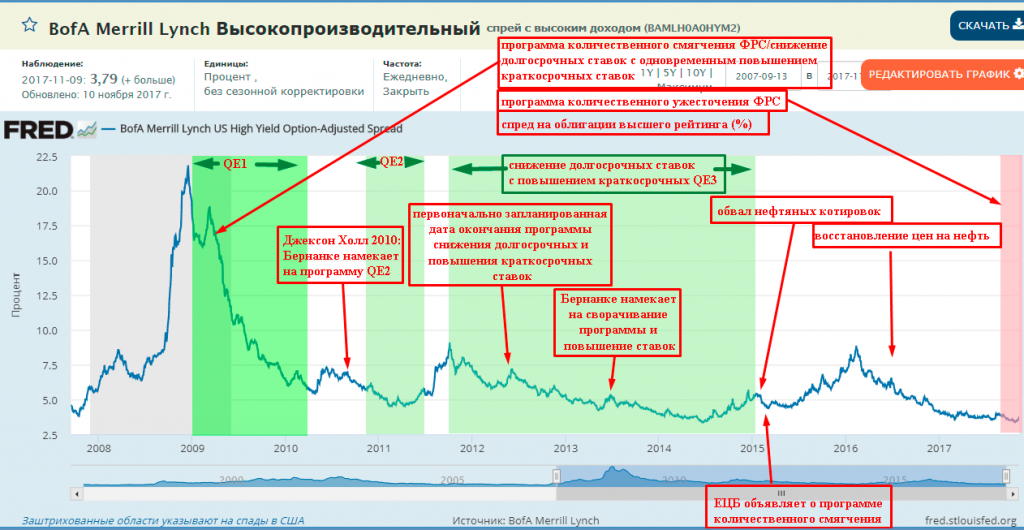 Политика количественного смягчения (qe)