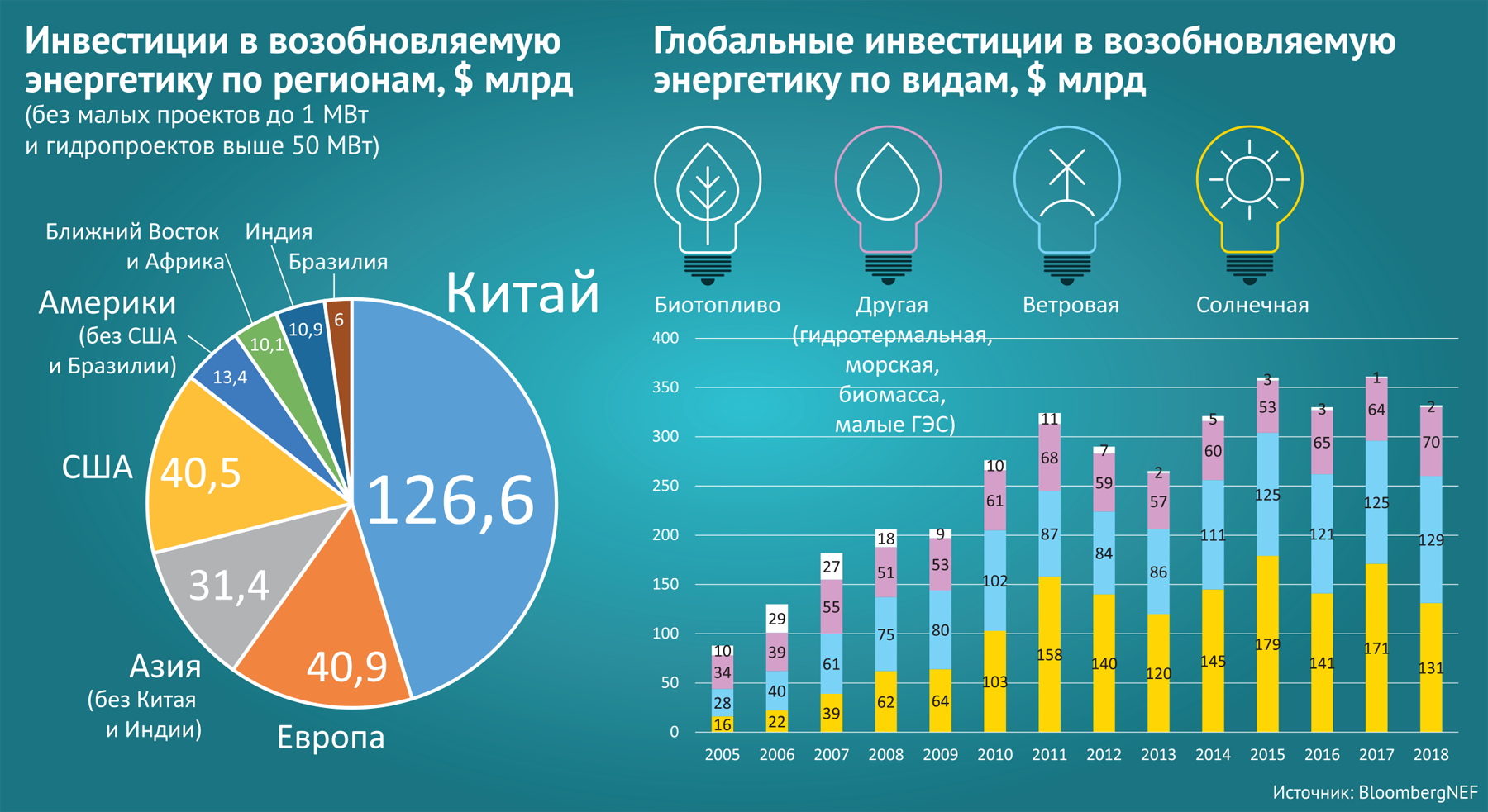 10 мировой рынок. Инвестиции в возобновляемую энергетику. Инвестиции в возобновляемые источники энергии. Инвестиции в энергетику России. Статистика инвестирования в России.