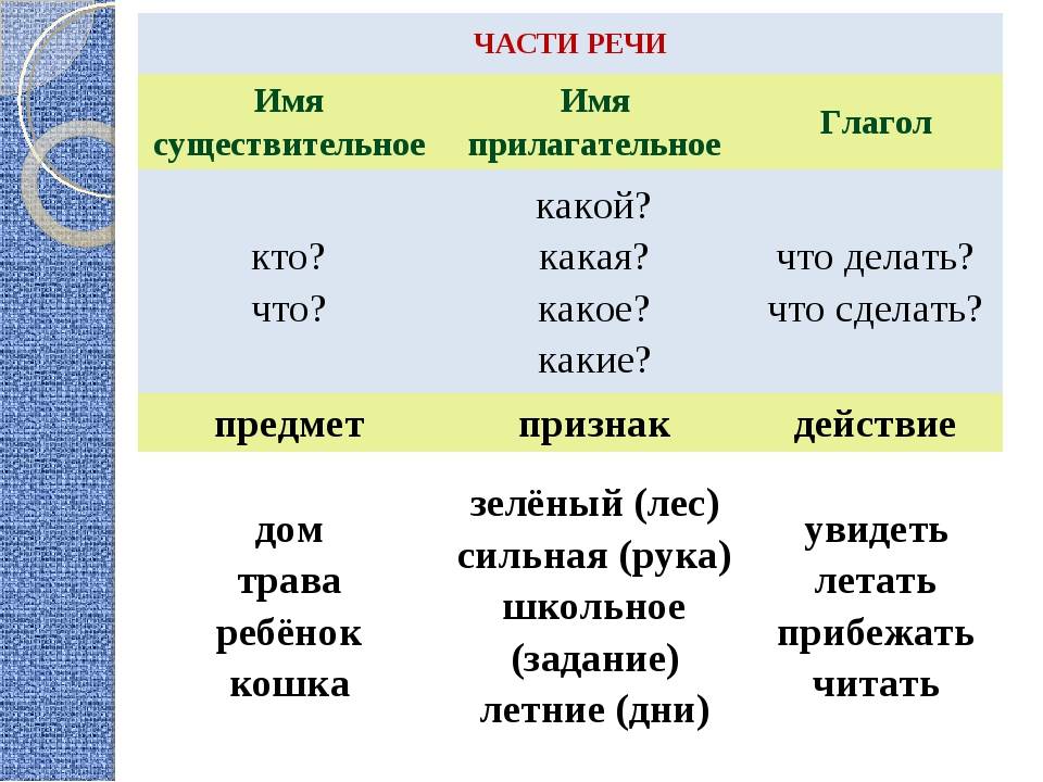 Часто какая. Таблица 1 класс имя существительное, имя прилагательное. Глагол. Существительные прилагательные глаголы. Существительное прилагательное глагол. Глаголы существительные и прилагательные в русском языке.