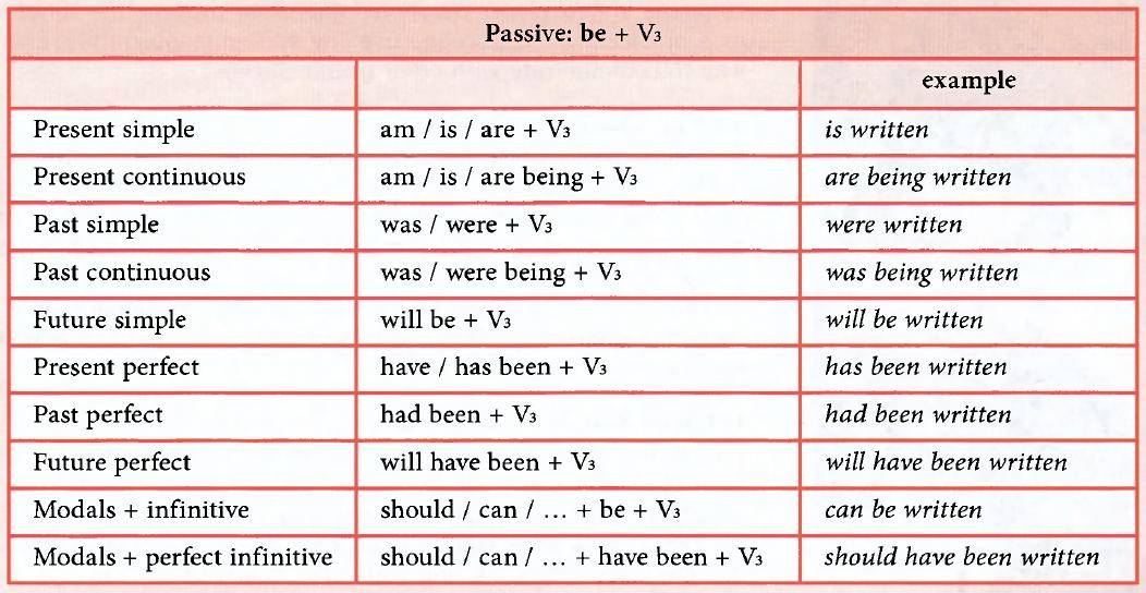 Passive voice in english. Passive Voice examples. Present perfect Passive Voice примеры. Had или have пасивнай залог.