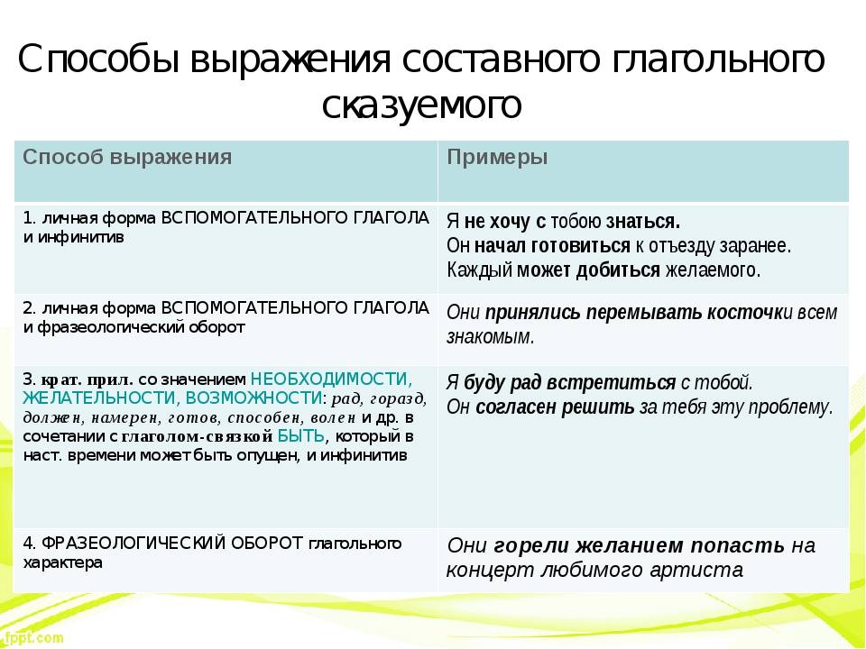 Найти простое глагольное сказуемое буду рисовать