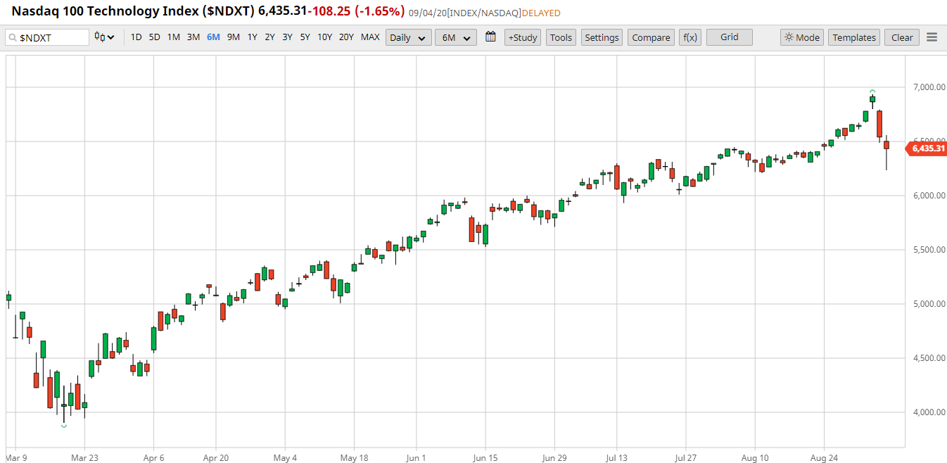 График цен в реальном времени. NASDAQ график за 100 лет. Индекс Насдак график за 20 лет. Биржевой график Насдак. NASDAQ индекс.