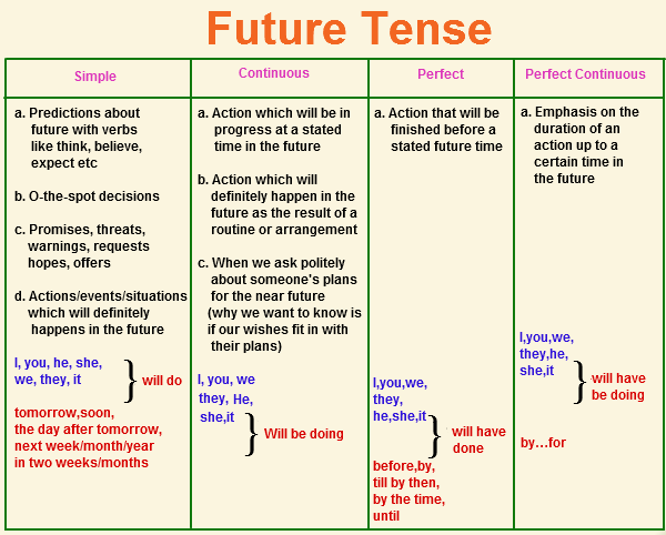 4 future tenses. Future Tenses таблица английский. Правило Future Tenses таблица. Употребление будущих времен в английском языке. Future Tenses таблица употребление.